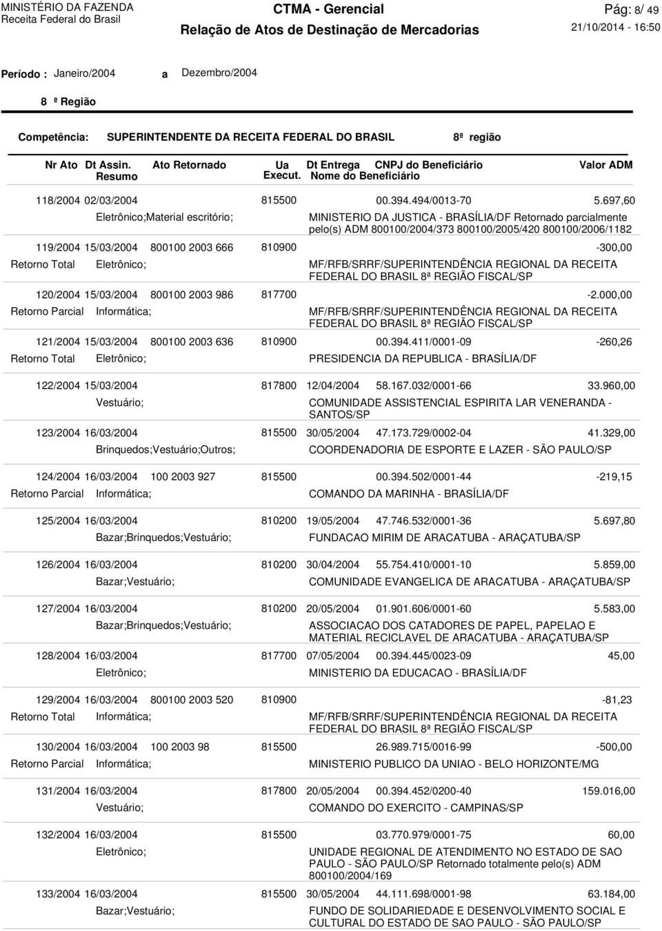 12/04/2004 COMUNIDADE ASSISTENCIAL ESPIRITA LAR VENERANDA - SANTOS/SP 30/05/2004 00.394.494/0013-70 00.394.411/0001-09 58.167.032/0001-66 47.173.729/0002-04 COORDENADORIA DE ESPORTE E LAZER - SÃO 5.