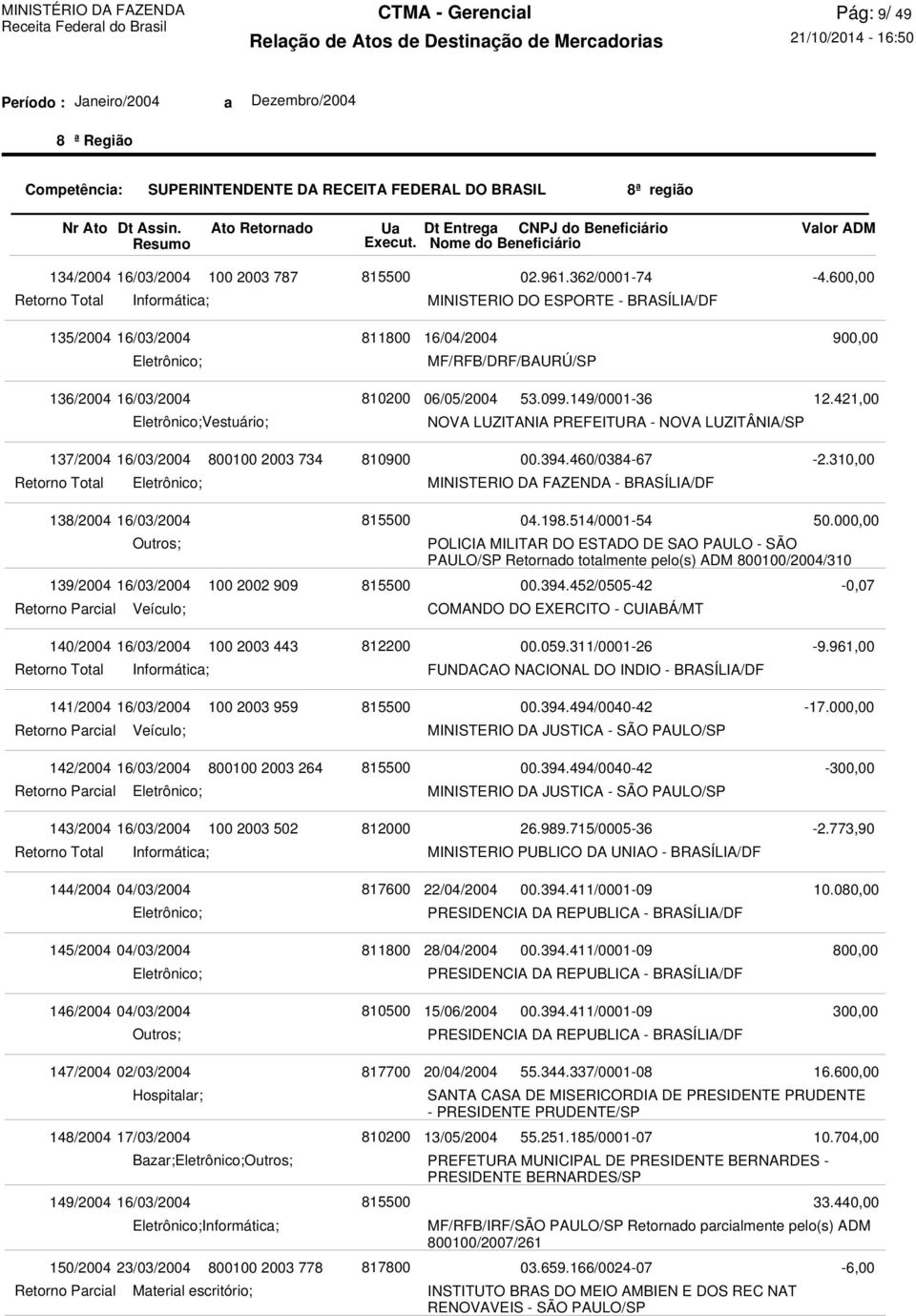 421,00 137/2004 16/03/2004 800100 2003 734 Retorno Total 00.394.460/0384-67 MINISTERIO DA FAZENDA - BRASÍLIA/DF -2.310,00 138/2004 16/03/2004 04.198.514/0001-54 50.
