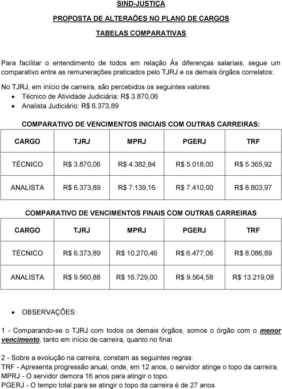 373,89 COMPARATIVO DE VENCIMENTOS INICIAIS COM OUTRAS CARREIRAS: CARGO TJRJ MPRJ PGERJ TRF TÉCNICO R$ 3.870,06 R$ 4.382,84 R$ 5.018,00 R$ 5.365,92 ANALISTA R$ 6.373,89 R$ 7.139,16 R$ 7.410,00 R$ 8.