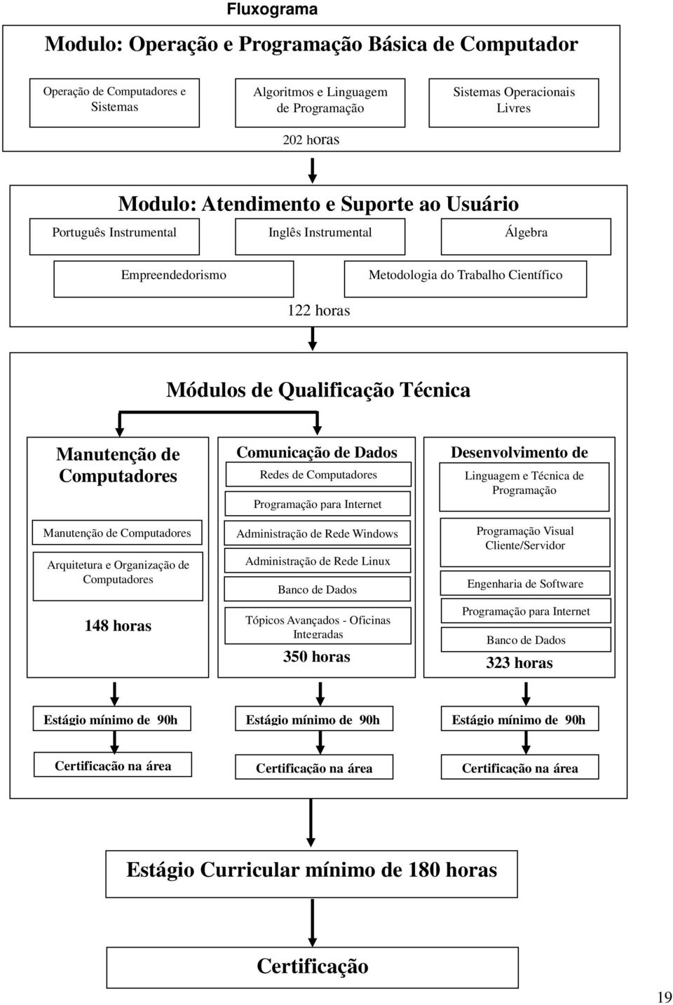 Manutenção de Computadores Arquitetura e Organização de Computadores 148 horas Comunicação de Dados Redes de Computadores Programação para Internet Administração de Rede Windows Administração de Rede