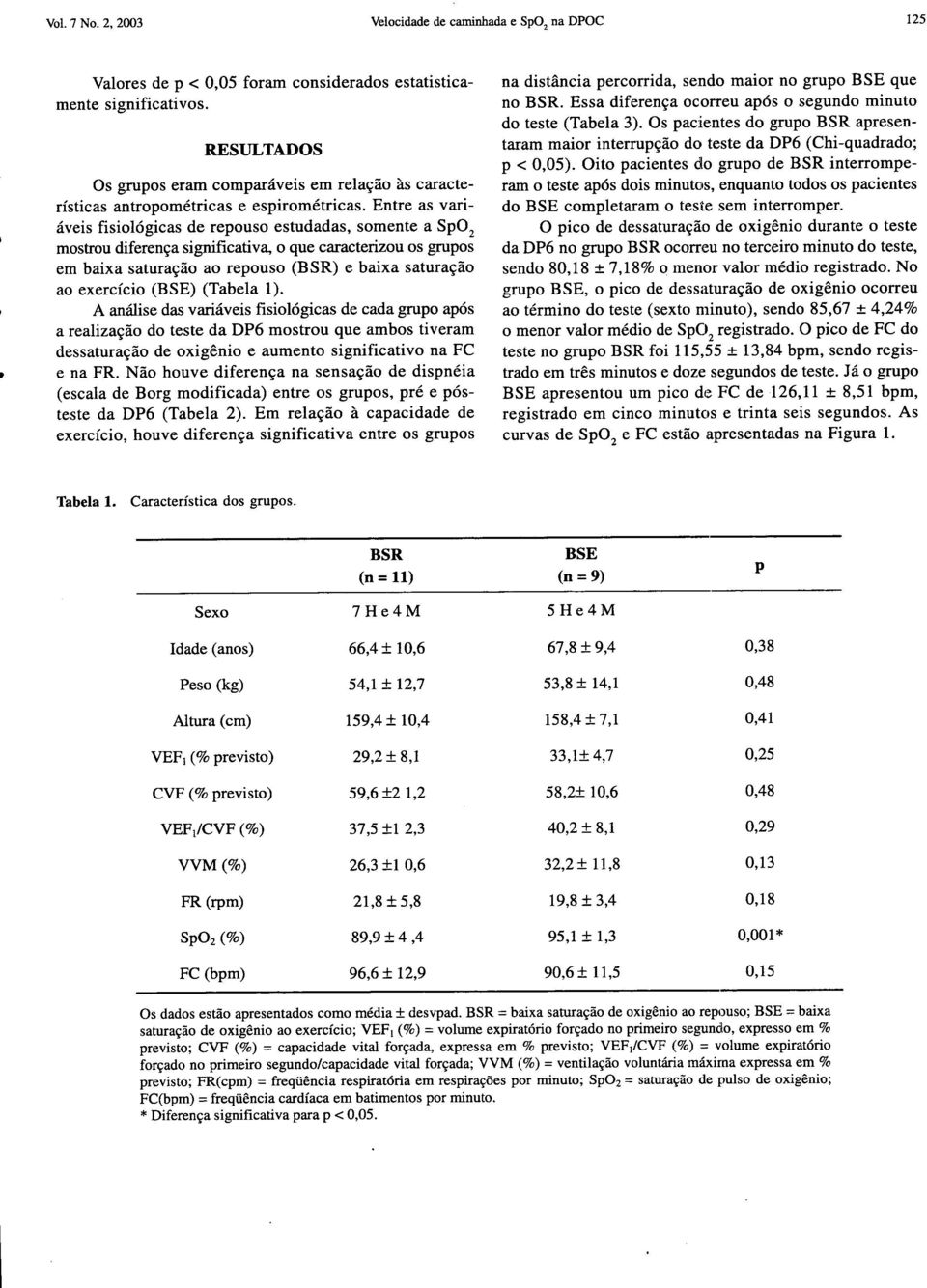 Entre as variáveis fisiológicas de repouso estudadas, somente a Sp0 2 mostrou diferença significativa, o que caracterizou os grupos em baixa saturação ao repouso (BSR) e baixa saturação ao exercício
