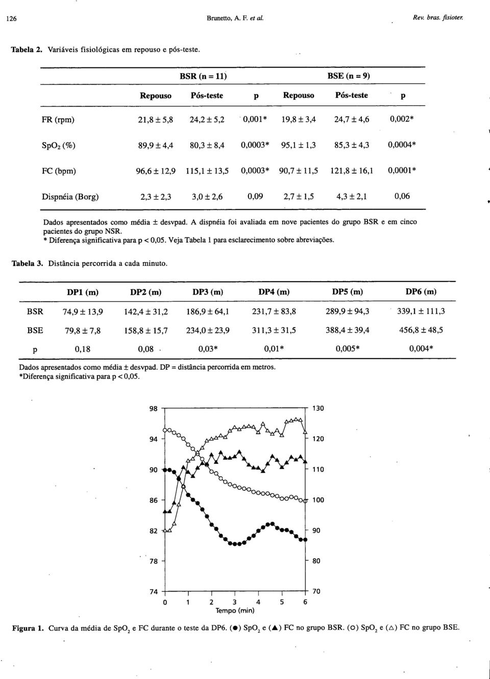 2,3 ± 2,3 3,0±2,6 0,09 2,7 ± 1,5 4,3 ± 2,1 0,06 Dados apresentados como média ± desvpad. A dispnéia foi avaliada em nove pacientes do grupo BSR e em cinco pacientes do grupo NSR.