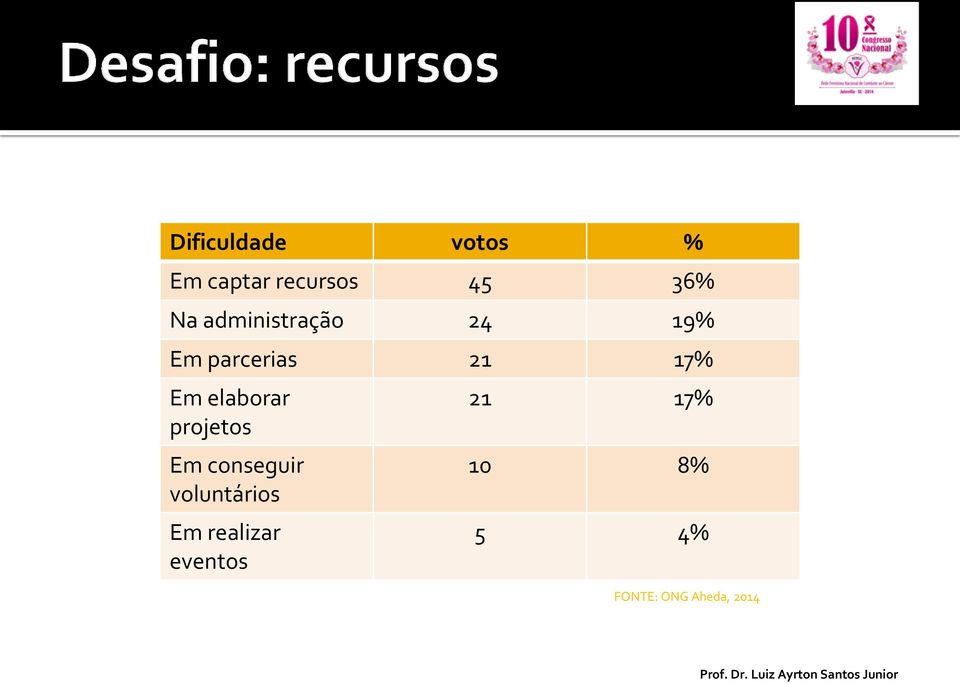 elaborar projetos Em conseguir voluntários Em