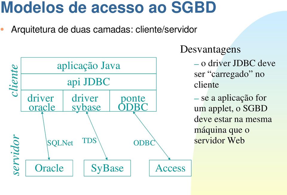 ODBC Oracle SyBase Access Desvantagens o driver JDBC deve ser carregado no cliente
