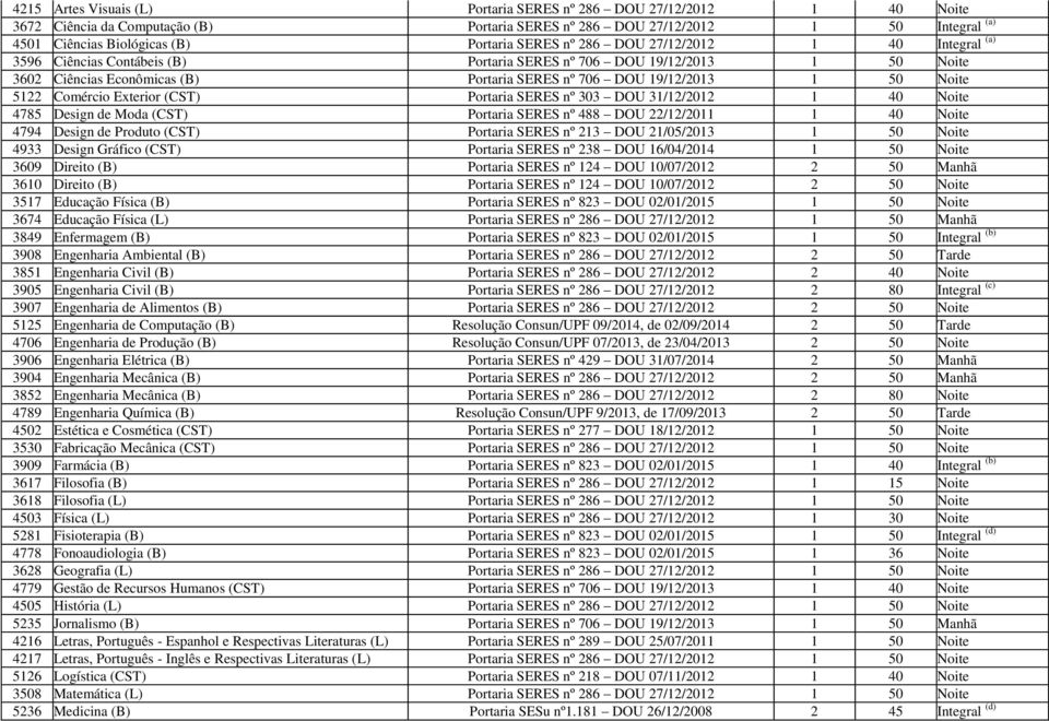 5122 Comércio Exterior (CST) Portaria SERES nº 303 DOU 31/12/2012 1 40 Noite 4785 Design de Moda (CST) Portaria SERES nº 488 DOU 22/12/2011 1 40 Noite 4794 Design de Produto (CST) Portaria SERES nº