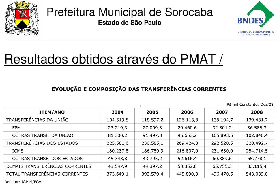 846,4 TRANSFERÊNCIAS DOS ESTADOS 225.581,6 230.585,1 269.424,3 292.520,5 320.492,7 ICMS 180.237,8 186.789,9 216.807,9 231.630,9 254.714,5 OUTRAS TRANSF. DOS ESTADOS 45.343,8 43.