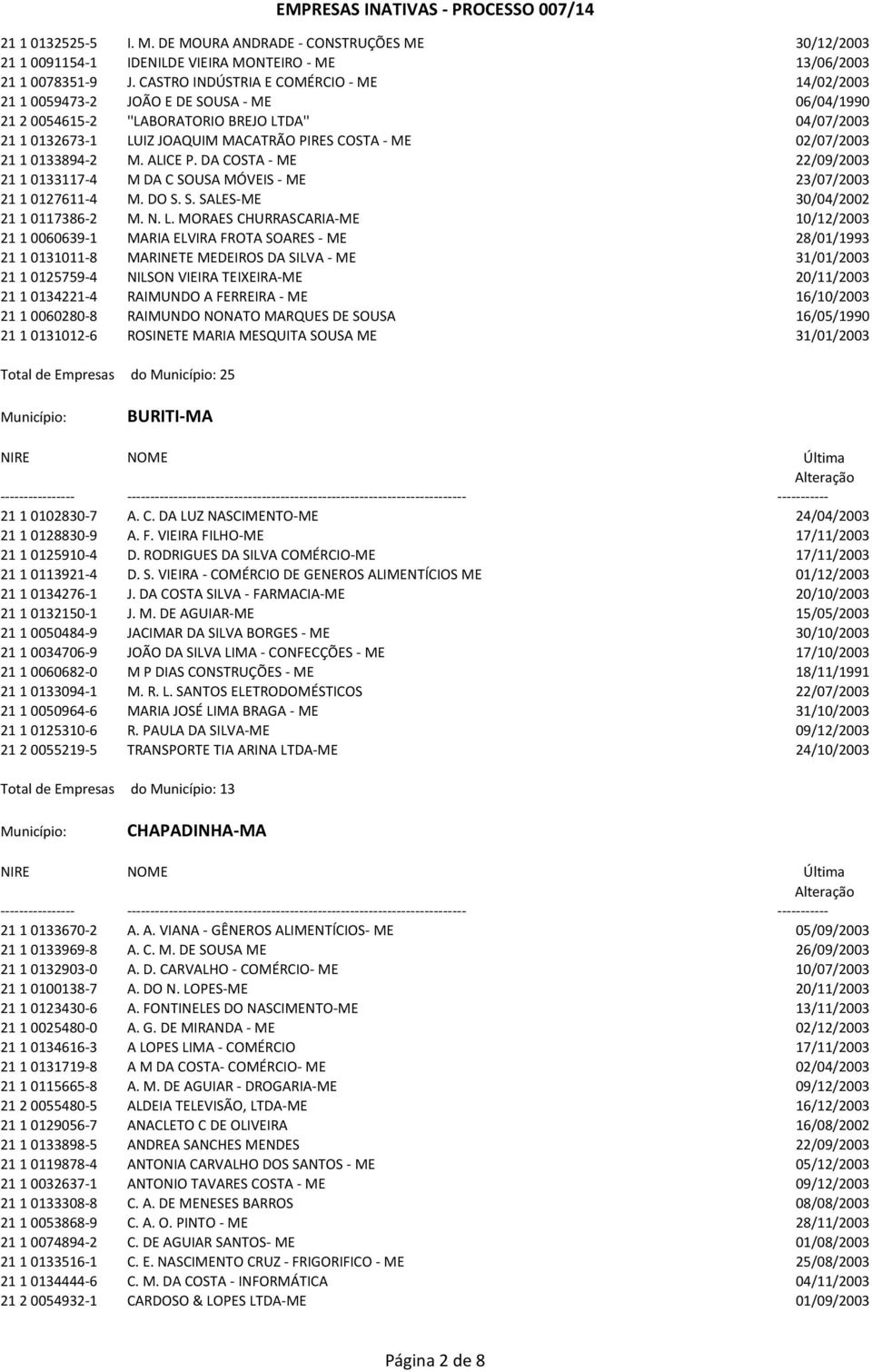 02/07/2003 21 1 0133894-2 M. ALICE P. DA COSTA - ME 22/09/2003 21 1 0133117-4 M DA C SOUSA MÓVEIS - ME 23/07/2003 21 1 0127611-4 M. DO S. S. SALES-ME 30/04/2002 21 1 0117386-2 M. N. L.