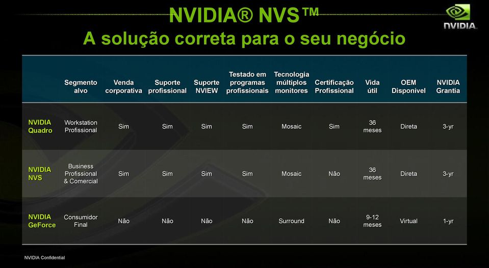 Quadro Workstation Profissional Sim Sim Sim Sim Mosaic Sim 36 meses Direta 3-yr NVIDIA NVS Business Profissional & Comercial