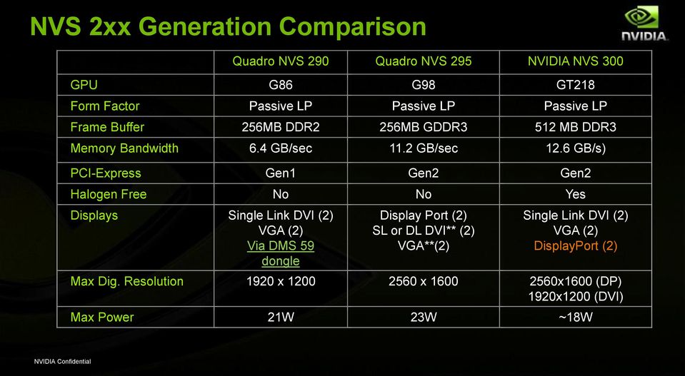 6 GB/s) PCI-Express Gen1 Gen2 Gen2 Halogen Free No No Yes Displays Single Link DVI (2) VGA (2) Via DMS 59 dongle Display Port (2)