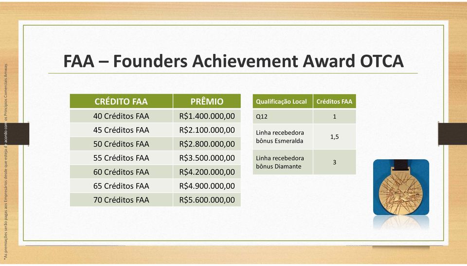 000,00 60 Créditos FAA R$4.200.000,00 65 Créditos FAA R$4.900.000,00 70 Créditos FAA R$5.600.