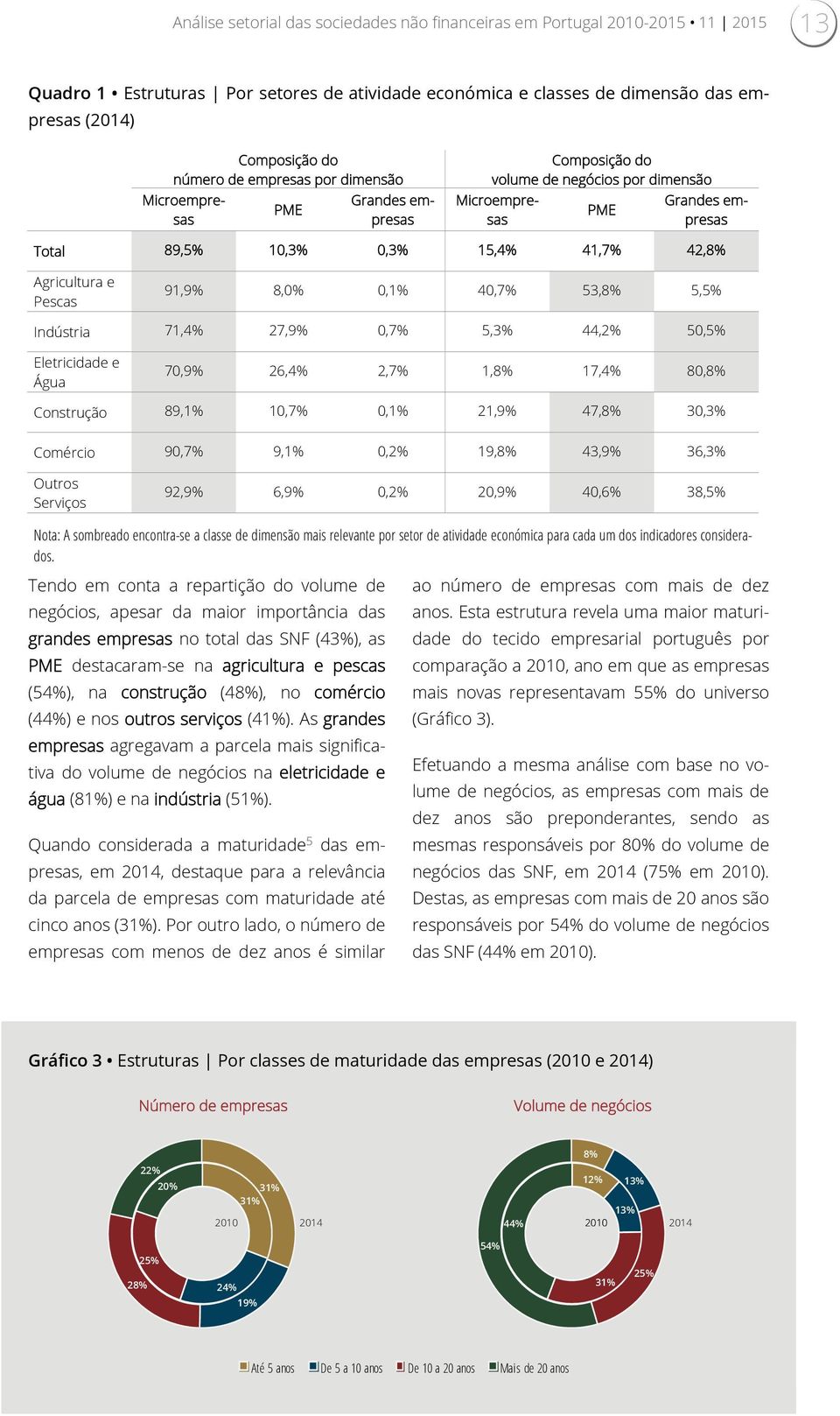 Pescas 91,9% 8, 0,1% 40,7% 53,8% 5,5% Indústria 71,4% 27,9% 0,7% 5,3% 44,2% 50,5% Eletricidade e Água 70,9% 26,4% 2,7% 1,8% 17,4% 80,8% Construção 89,1% 10,7% 0,1% 21,9% 47,8% 30,3% Comércio 90,7%