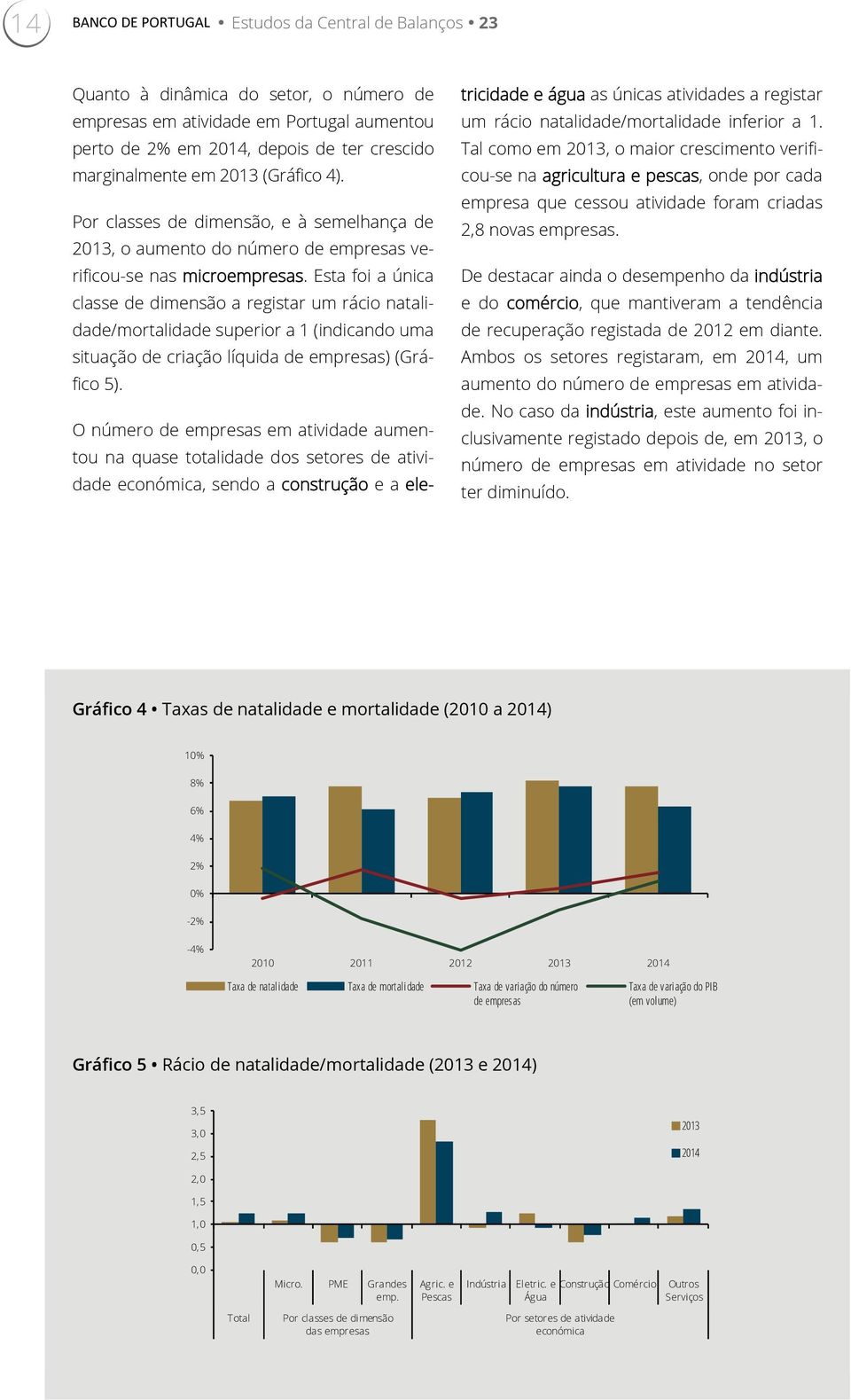 Esta foi a única classe de dimensão a registar um rácio natalidade/mortalidade superior a 1 (indicando uma situação de criação líquida de empresas) (Gráfico 5).