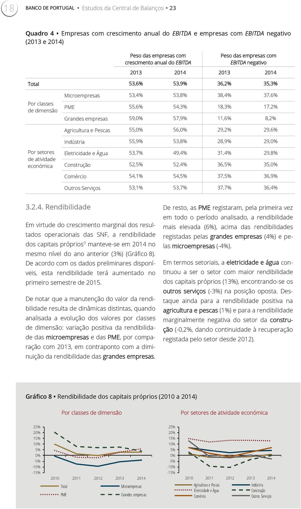 57,9% 11,6% 8,2% Agricultura e Pescas 55, 56, 29,2% 29,6% Indústria 55,9% 53,8% 28,9% 29, Por setores de atividade económica Eletricidade e Água 53,7% 49,4% 31,4% 29,8% Construção 52,5% 52,4% 36,5%