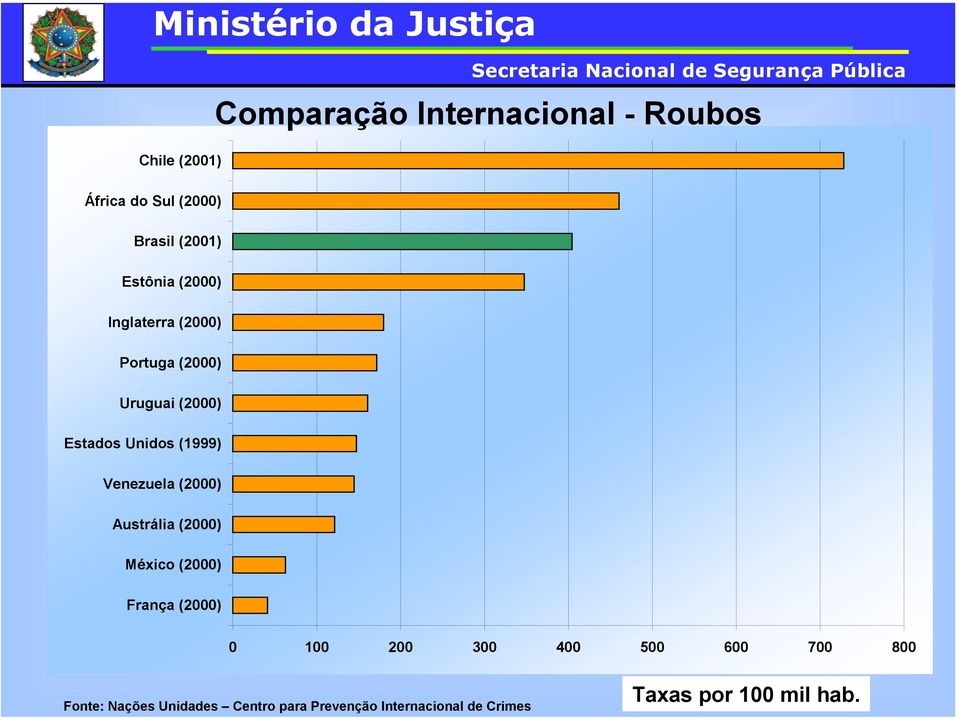 Venezuela (2000) Austrália (2000) México (2000) França (2000) 0 100 200 300 400 500 600