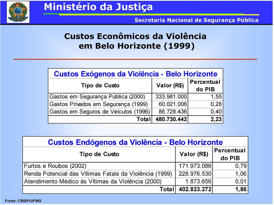 730.442 2,23 Custos Endógenos da Violência - Belo Horizonte Tipo de Custo Valor (R$) Percentual do PIB Furtos e Roubos (2002) 171.973.