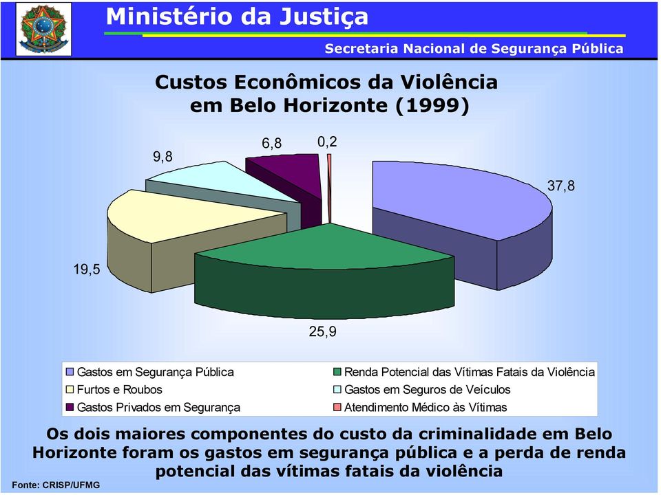 de Veículos Atendimento Médico às Vítimas Os dois maiores componentes do custo da criminalidade em Belo