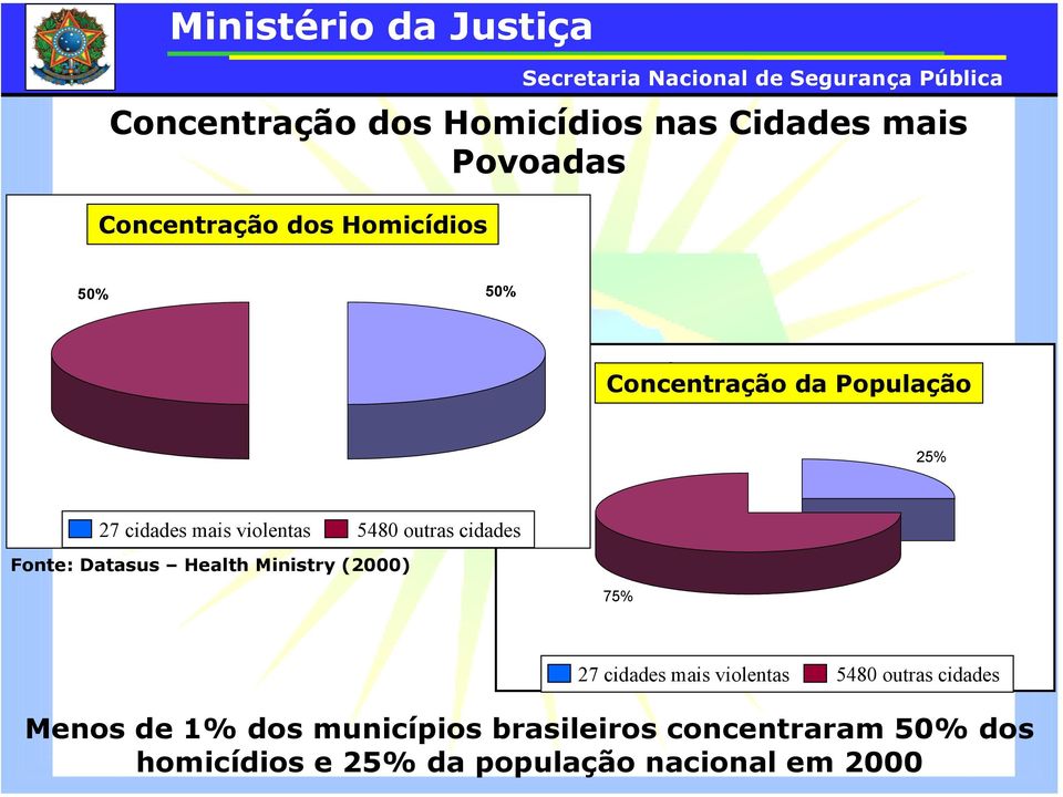 outras restantes cidades Fonte: Datasus Health Ministry (2000) 75% 27 cidades municípios mais violentas violentos 5480 5480