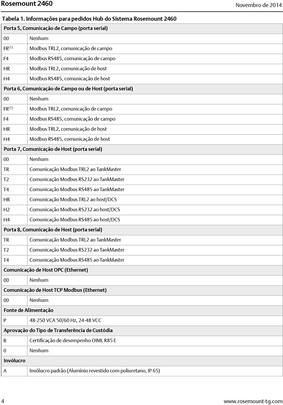 Modbus TRL2, comunicação de host Modbus RS485, comunicação de host Porta 6, Comunicação de Campo ou de Host (porta serial) 00 Nenhum FR (1) F4 HR H4 Modbus TRL2, comunicação de campo Modbus RS485,