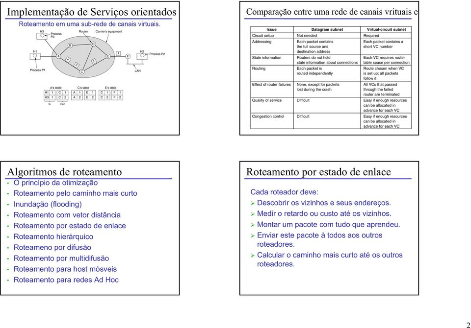 distância Roteamento por estado de enlace Roteamento hierárquico Roteameno por difusão Roteamento por multidifusão Roteamento para host mósveis Roteamento para redes Ad Hoc