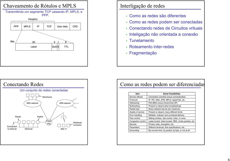 Circuitos vrituais Inteligação não orientada a conexão Tunelamento Roteamento inter-redes Fragmentação