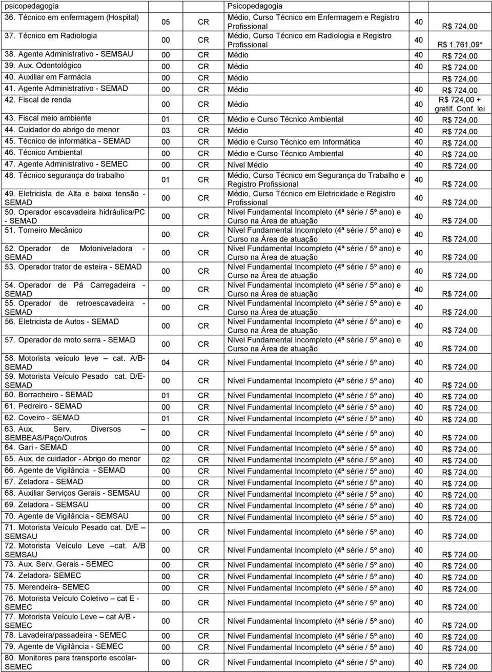 Fiscal meio ambiente Médio e Curso Técnico Ambiental 44. Cuidador do abrigo do menor 03 CR Médio 45. Técnico de informática - Médio e Curso Técnico em Informática 46.