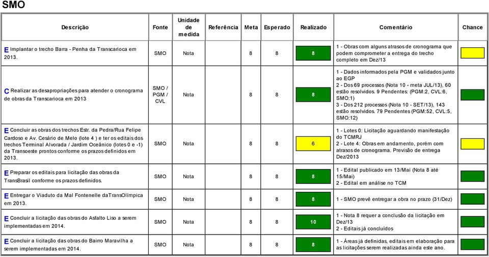 / PGM / CVL Nota 8 8 8 1 - Dados informados pela PGM e validados junto ao EGP 2 - Dos 69 processos (Nota 10 - meta JUL/13), 60 estão resolvidos.