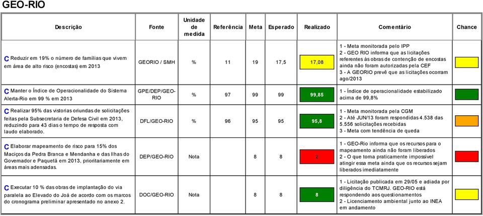 Índice operacionalida estabilizado acima 99,8% C Realizar 95% das vistorias oriundas solicitações feitas pela Subsecretaria Defesa Civil em 2013, reduzindo para 43 dias o tempo resposta com laudo