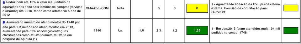 entregues classificados como satisfeito/muito satisfeito em pesquisa opinião (1) SMA/CVL/CGM Nota 8 8 6 1746 Un.