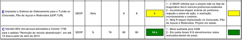 SEOP % 78 90 90 99,4 1 - A SEOP informa que o projeto está na fase diagnóstico dos 5 maiores problemas existentes 2 - As próximas etapas: análise do