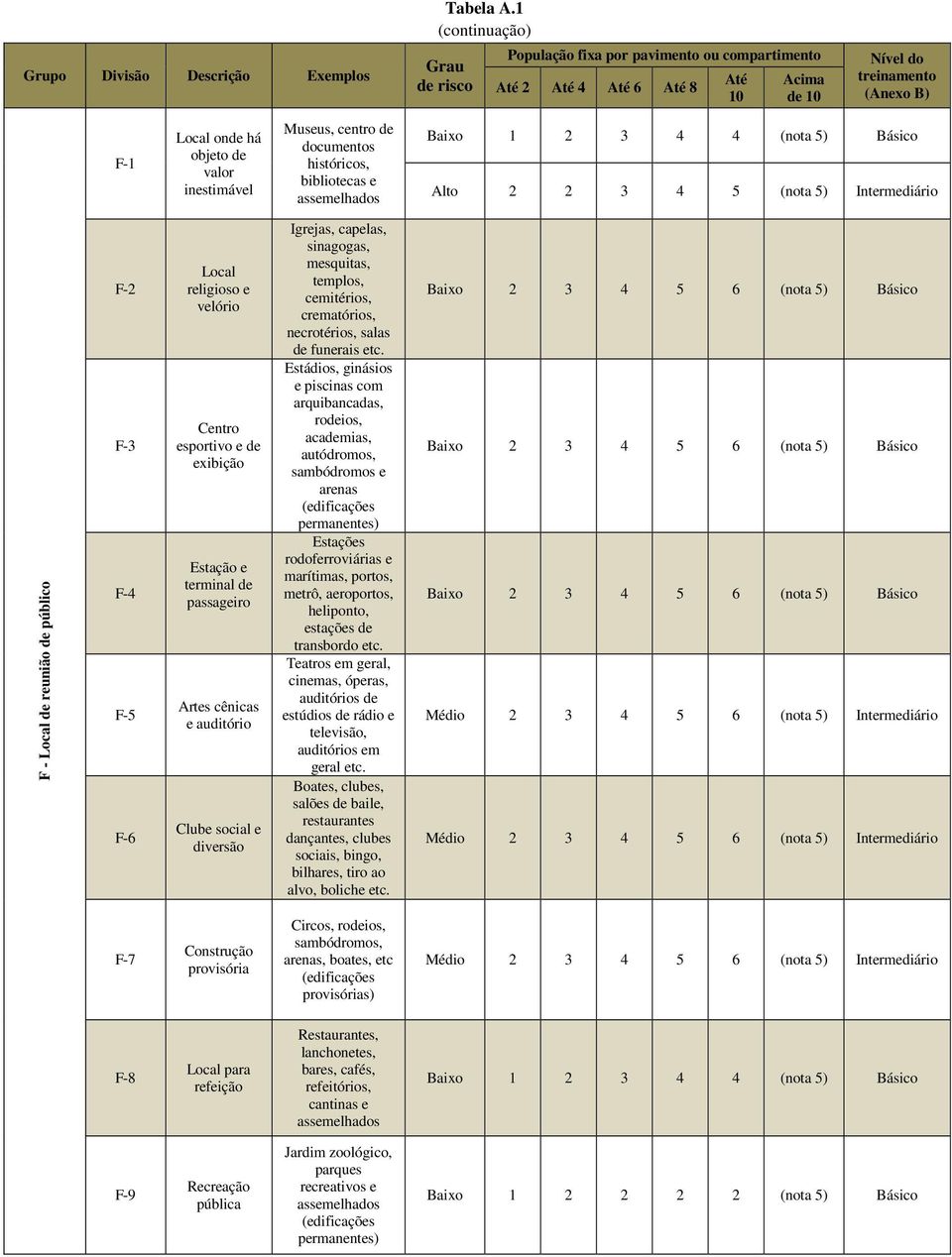 Museus, centro de documentos históricos, bibliotecas e assemelhados Baixo 1 2 3 4 4 (nota 5) Básico Alto 2 2 3 4 5 (nota 5) Intermediário F - Local de reunião de público F-2 F-3 F-4 F-5 F-6 Local