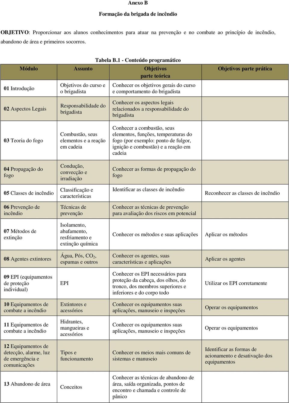 1 - Conteúdo programático Módulo Assunto Objetivos parte teórica Objetivos do curso e o Conhecer os objetivos gerais do curso e comportamento do Objetivos parte prática 02 Aspectos Legais