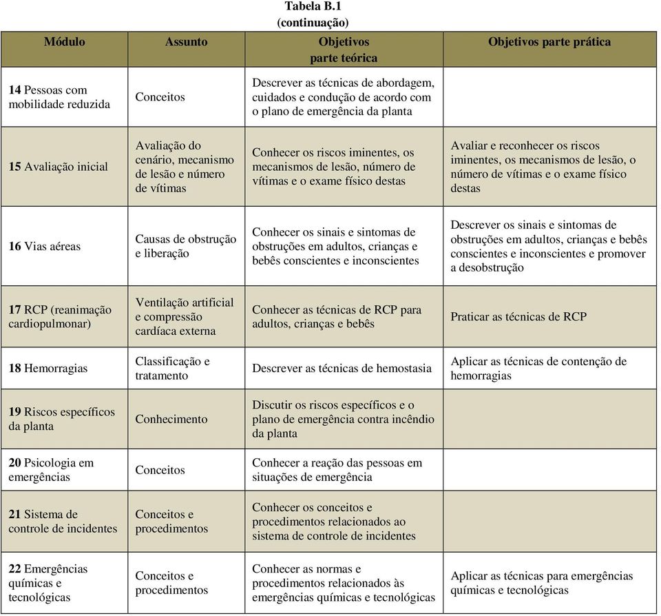 plano de emergência da planta 15 Avaliação inicial Avaliação do cenário, mecanismo de lesão e número de vítimas Conhecer os riscos iminentes, os mecanismos de lesão, número de vítimas e o exame