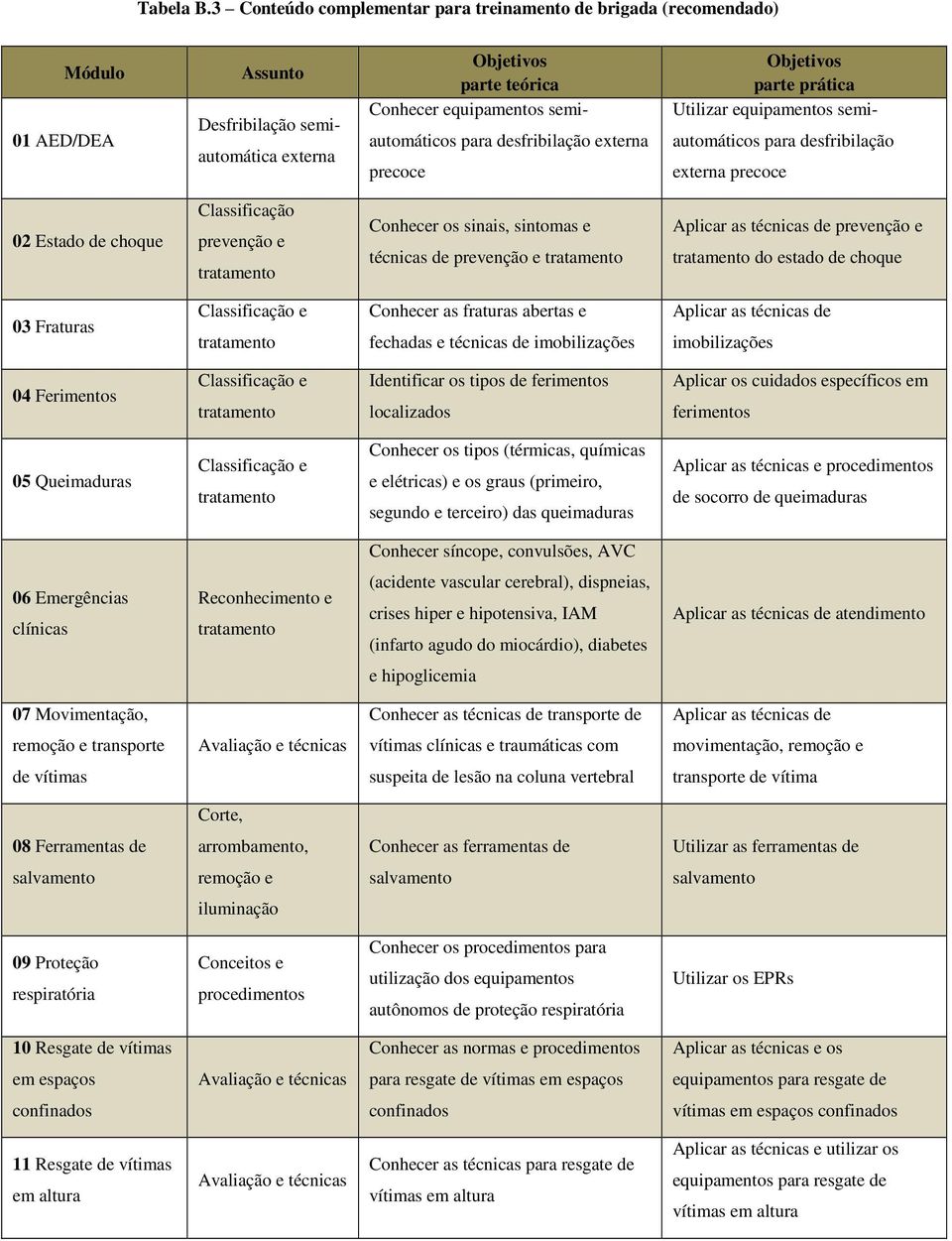 desfribilação externa precoce Objetivos parte prática Utilizar equipamentos semiautomáticos para desfribilação externa precoce 02 Estado de choque Classificação prevenção e tratamento Conhecer os