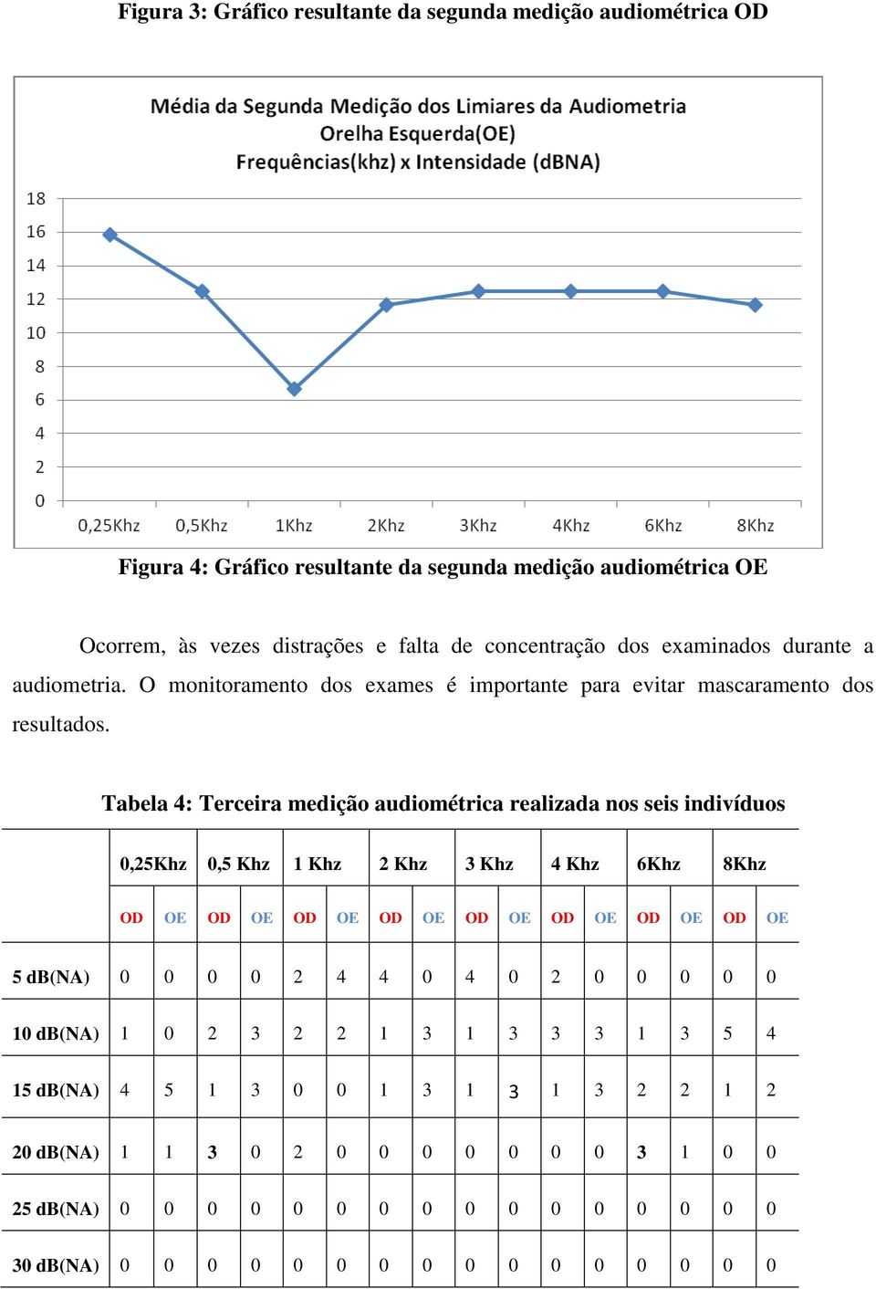 Tabela 4: Terceira medição audiométrica realizada nos seis indivíduos 0,25Khz 0,5 Khz 1 Khz 2 Khz 3 Khz 4 Khz 6Khz 8Khz OD OE OD OE OD OE OD OE OD OE OD OE OD OE OD OE 5 db(na) 0