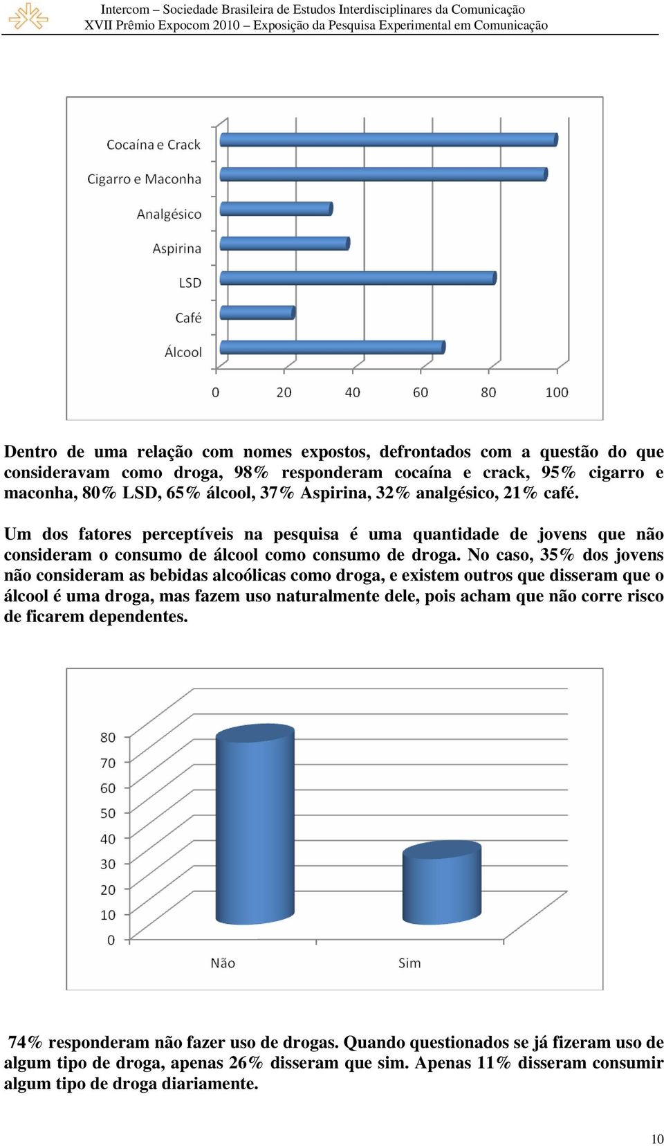 No caso, 35% dos jovens não consideram as bebidas alcoólicas como droga, e existem outros que disseram que o álcool é uma droga, mas fazem uso naturalmente dele, pois acham que não corre