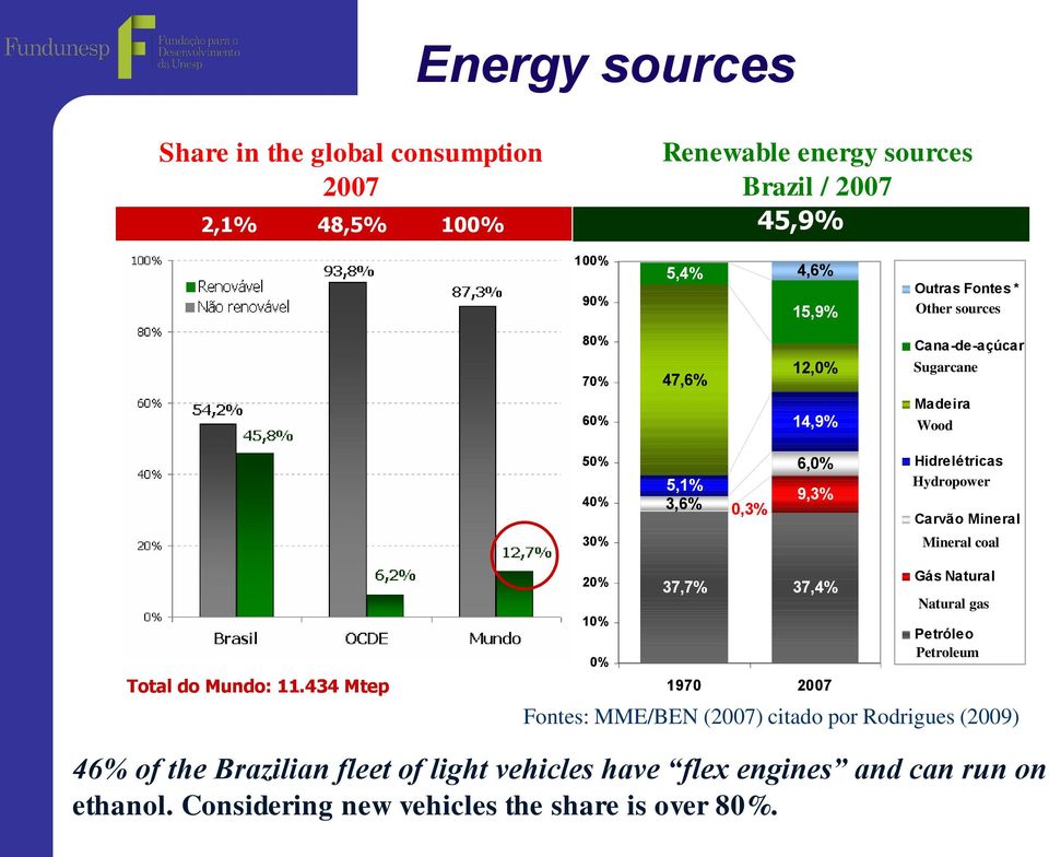 Hidrelétricas Hydropower Carvão Mineral 30% Mineral coal Total do Mundo: 11.