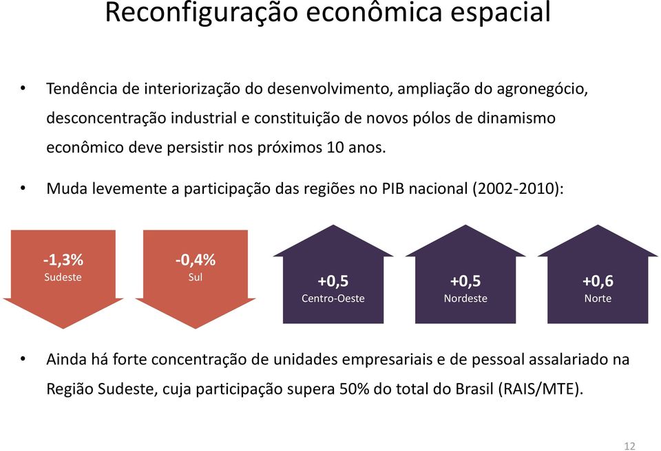 Muda levemente a participação das regiões no PIB nacional (2002-2010): -1,3% Sudeste -0,4% Sul +0,5 +0,5 Centro-Oeste Nordeste