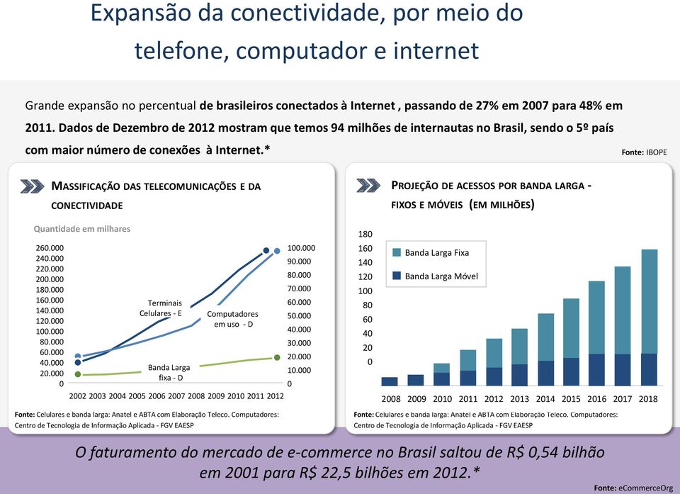 * Fonte: IBOPE MASSIFICAÇÃO DAS TELECOMUNICAÇÕES E DA CONECTIVIDADE Quantidade em milhares 260.000 240.000 220.000 200