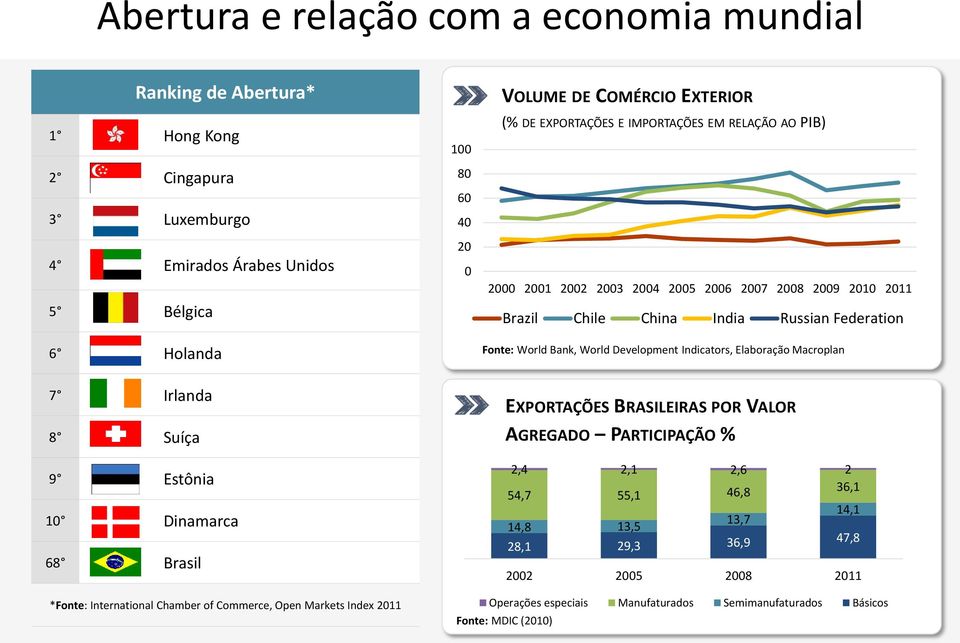 Russian Federation Fonte: World Bank, World Development Indicators, Elaboração Macroplan EXPORTAÇÕES BRASILEIRAS POR VALOR AGREGADO PARTICIPAÇÃO % 2,4 2,1 2,6 2 54,7 55,1 46,8 36,1 14,1 13,7