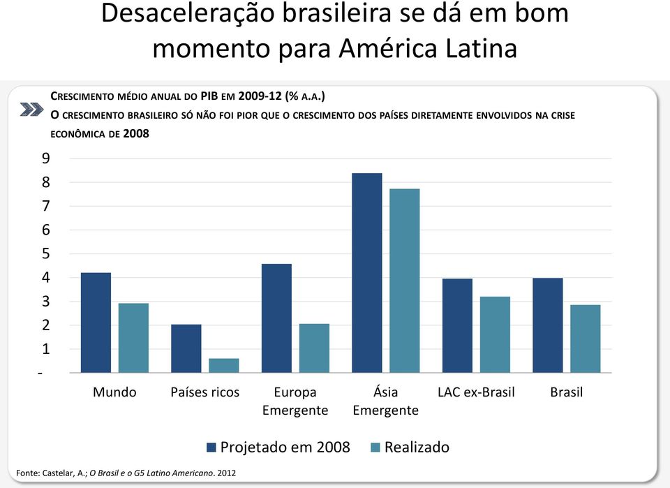 A.) O CRESCIMENTO BRASILEIRO SÓ NÃO FOI PIOR QUE O CRESCIMENTO DOS PAÍSES DIRETAMENTE ENVOLVIDOS NA