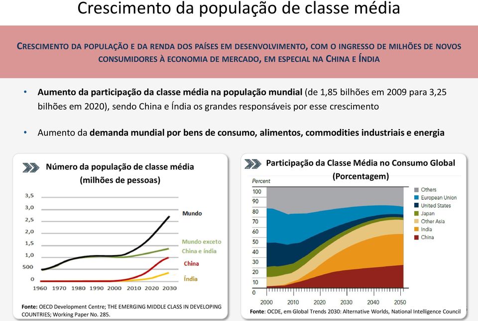 Aumento da demanda mundial por bens de consumo, alimentos, commodities industriais e energia Número da população de classe média (milhões de pessoas) Participação da Classe Média no Consumo Global