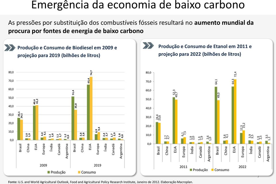 49,0 65,4 64,1 64,3 74,7 72,4 Emergência da economia de baixo carbono As pressões por substituição dos combustíveis fósseis resultará no aumento mundial da procura por fontes de energia de baixo