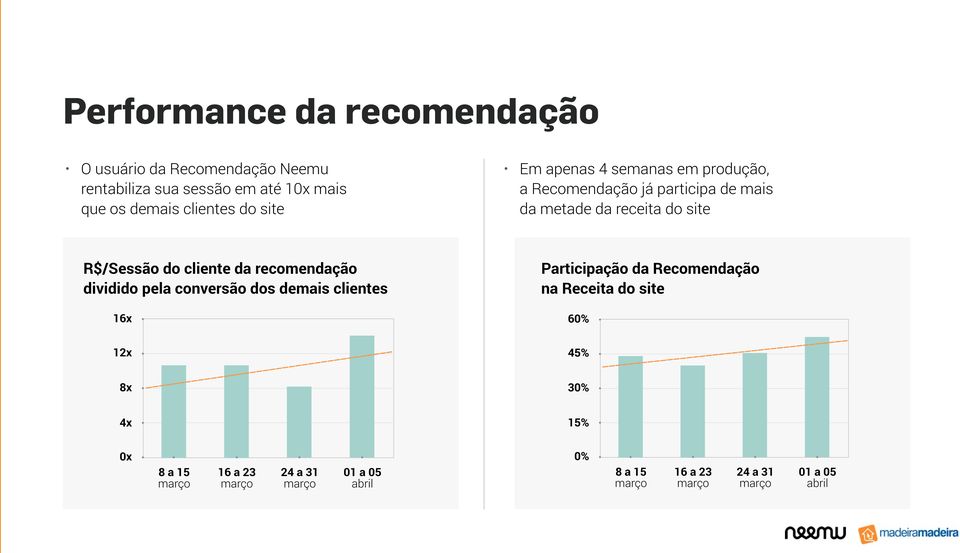 da recomendação dividido pela conversão dos demais clientes 16x Participação da Recomendação na Receita do site 60% 12x 45%