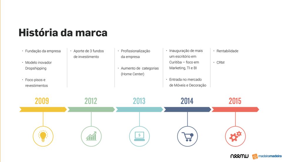 Modelo inovador Curitiba foco em CRM Dropshipping Aumento de categorias