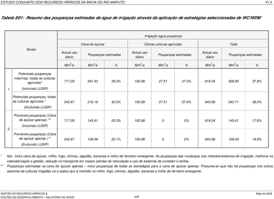 culturas agrícolas Total Poupanças estimadas Actual uso diário Poupanças estimadas Actual uso diário Poupanças estimadas Mm 3 /a Mm 3 /a % Mm 3 /a Mm 3 /a % Mm 3 /a Mm 3 /a % Potenciais poupanças