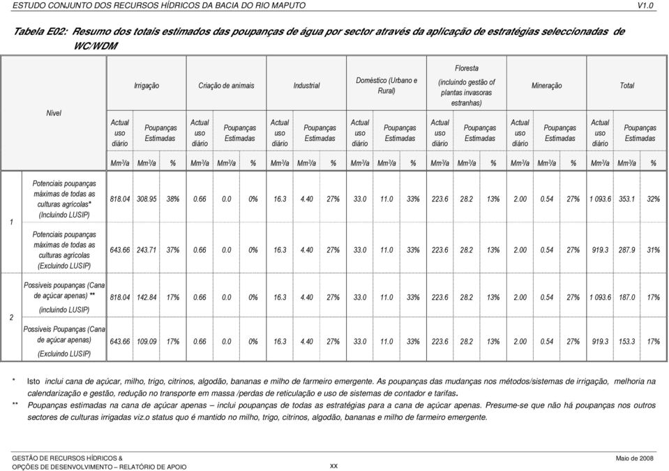 Industrial Poupanças Estimadas Actual uso diário Poupanças Estimadas Actual uso diário Poupanças Estimadas Doméstico (Urbano e Rural) Actual uso diário Poupanças Estimadas (incluindo gestão of