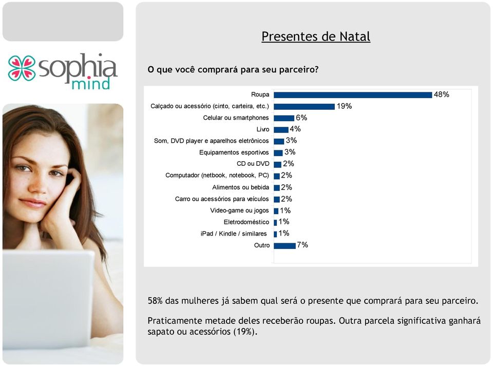 Alimentos ou bebida Carro ou acessórios para veículos Video-game ou jogos Eletrodoméstico ipad / Kindle / similares Outro 6% 4% 3% 3% 2% 2% 2%