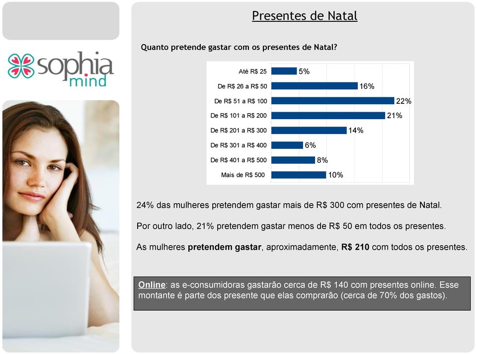 de R$ 500 8% 10% 24% das mulheres pretendem gastar mais de R$ 300 com presentes de Natal.