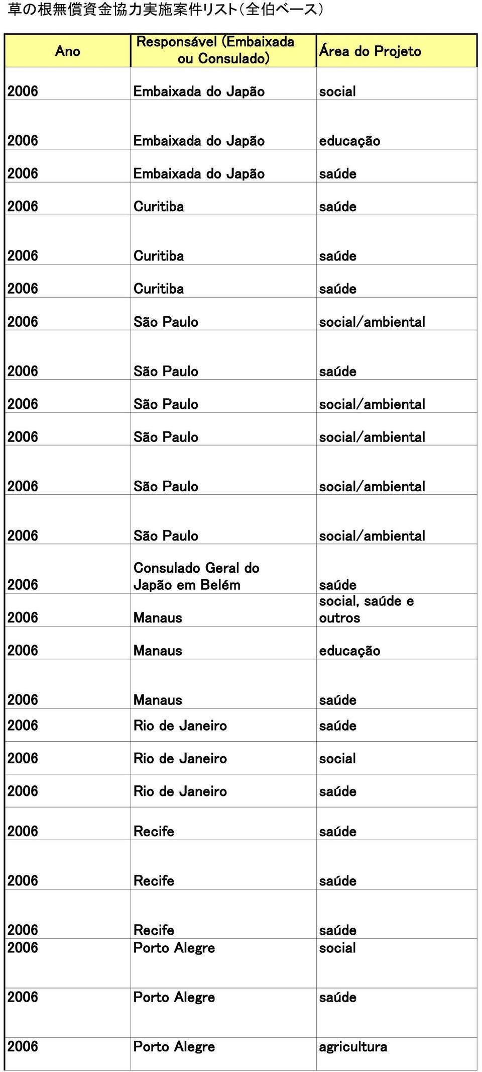 2006 2006 Manaus Consulado Geral do Japão em Belém saúde social, saúde e outros 2006 Manaus educação 2006 Manaus saúde 2006 Rio de Janeiro