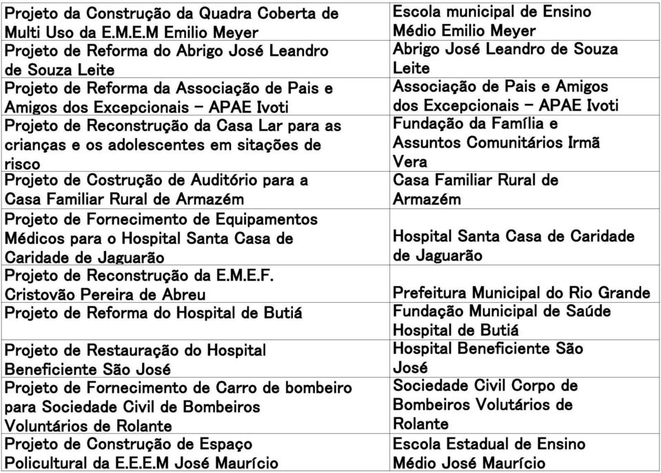 crianças e os adolescentes em sitações de risco Projeto de Costrução de Auditório para a Casa Familiar Rural de Armazém Projeto de Fornecimento de Equipamentos Médicos para o Hospital Santa Casa de